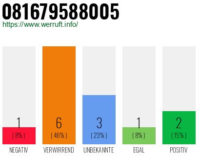 Rufnummer 081679588005 Telefonnummer 081679588005