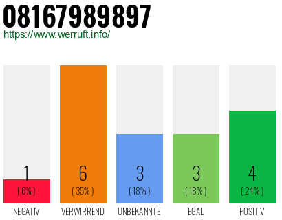 Rufnummer 08167989897 Telefonnummer 08167989897