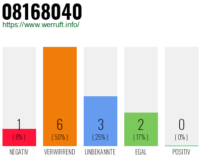 Rufnummer 08168040 Telefonnummer 08168040