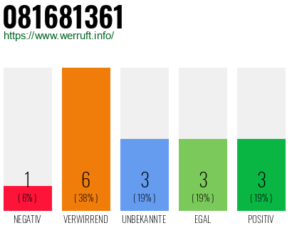 Rufnummer 081681361 Telefonnummer 081681361