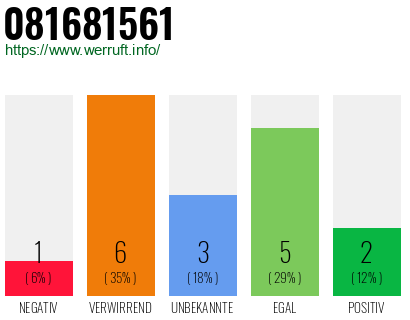 Rufnummer 081681561 Telefonnummer 081681561