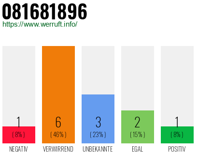 Rufnummer 081681896 Telefonnummer 081681896