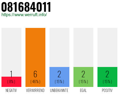 Rufnummer 081684011 Telefonnummer 081684011