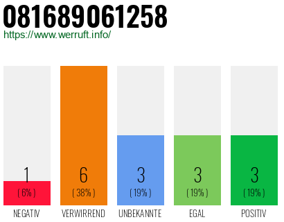 Rufnummer 081689061258 Telefonnummer 081689061258
