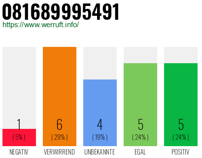 Rufnummer 081689995491 Telefonnummer 081689995491