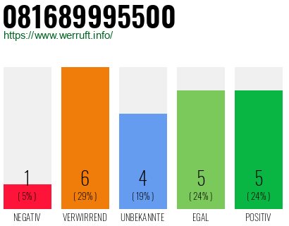 Rufnummer 081689995500 Telefonnummer 081689995500