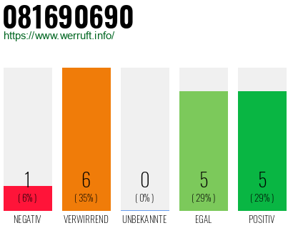 Rufnummer 081690690 Telefonnummer 081690690