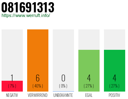Rufnummer 081691313 Telefonnummer 081691313