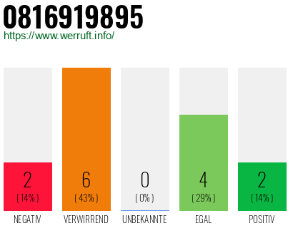 Rufnummer 0816919895 Telefonnummer 0816919895