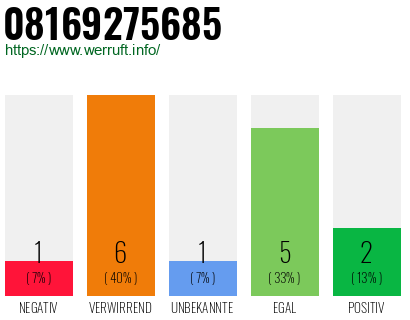 Rufnummer 08169275685 Telefonnummer 08169275685