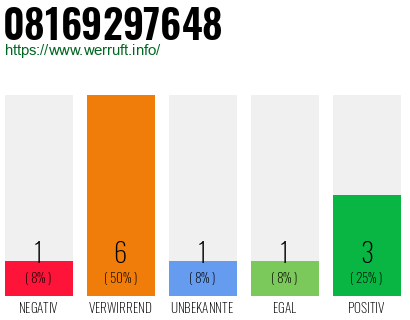 Rufnummer 08169297648 Telefonnummer 08169297648
