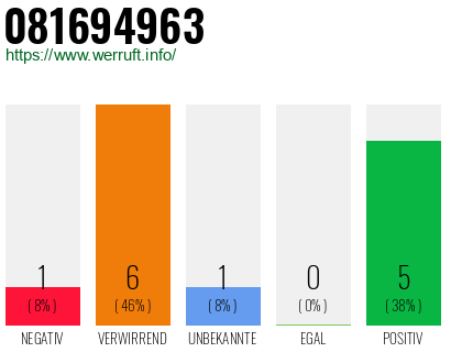Rufnummer 081694963 Telefonnummer 081694963