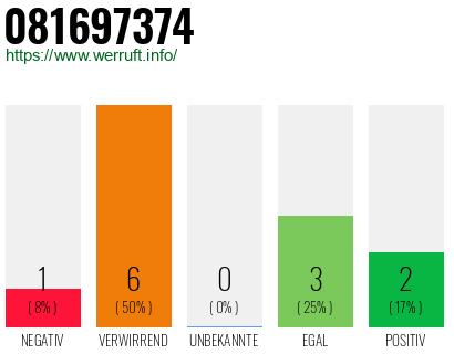 Rufnummer 081697374 Telefonnummer 081697374