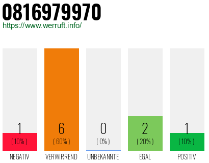 Rufnummer 0816979970 Telefonnummer 0816979970