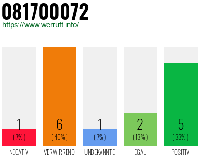 Rufnummer 081700072 Telefonnummer 081700072
