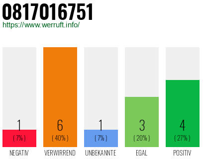 Rufnummer 0817016751 Telefonnummer 0817016751