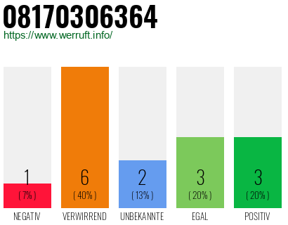 Rufnummer 08170306364 Telefonnummer 08170306364