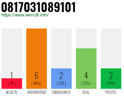 Rufnummer 0817031089101 Telefonnummer 0817031089101