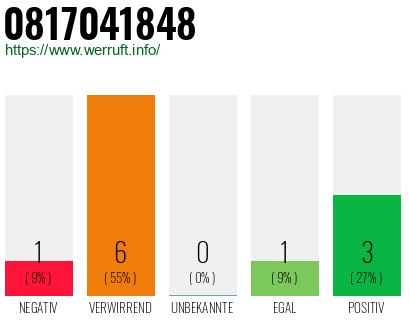 Rufnummer 0817041848 Telefonnummer 0817041848