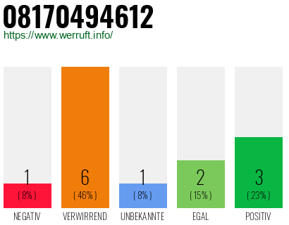 Rufnummer 08170494612 Telefonnummer 08170494612