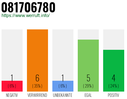 Rufnummer 081706780 Telefonnummer 081706780