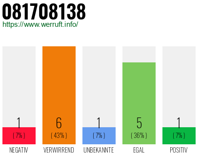 Rufnummer 081708138 Telefonnummer 081708138