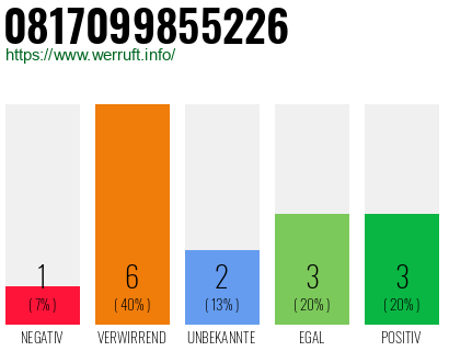 Rufnummer 0817099855226 Telefonnummer 0817099855226