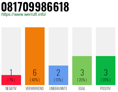 Rufnummer 081709986618 Telefonnummer 081709986618