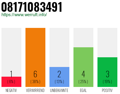 Rufnummer 08171083491 Telefonnummer 08171083491