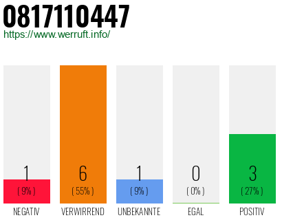 Rufnummer 0817110447 Telefonnummer 0817110447