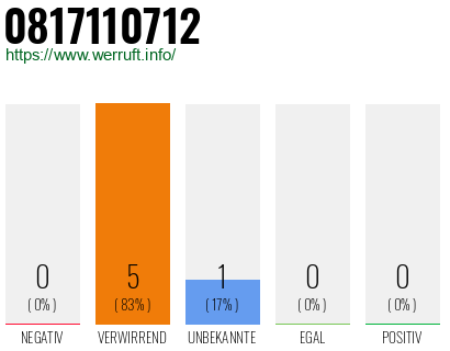 Telefonnummer 0817110712