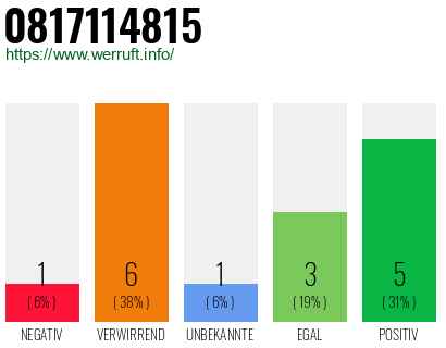 Rufnummer 0817114815 Telefonnummer 0817114815