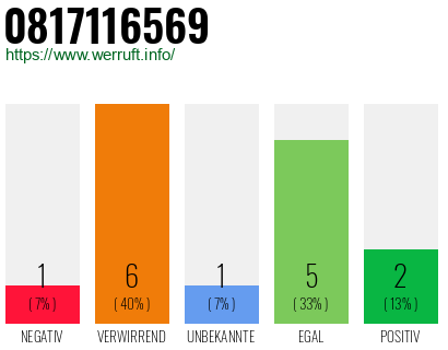 Rufnummer 0817116569 Telefonnummer 0817116569