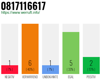 Rufnummer 0817116617 Telefonnummer 0817116617