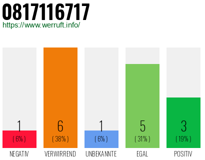 Rufnummer 0817116717 Telefonnummer 0817116717