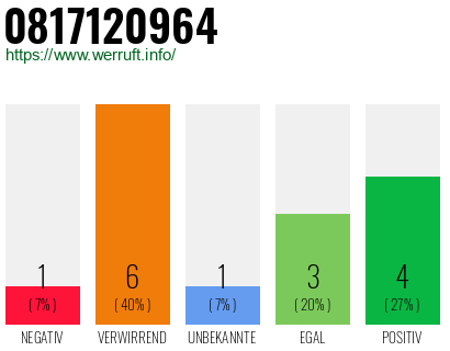 Rufnummer 0817120964 Telefonnummer 0817120964