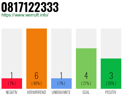 Rufnummer 0817122333 Telefonnummer 0817122333