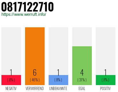 Rufnummer 0817122710 Telefonnummer 0817122710