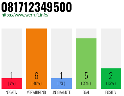 Rufnummer 081712349500 Telefonnummer 081712349500