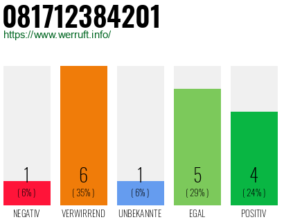 Rufnummer 081712384201 Telefonnummer 081712384201