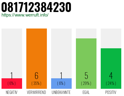 Rufnummer 081712384230 Telefonnummer 081712384230