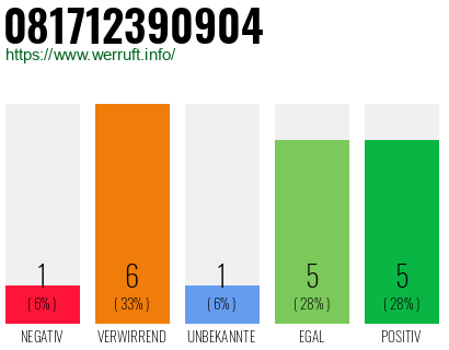 Rufnummer 081712390904 Telefonnummer 081712390904