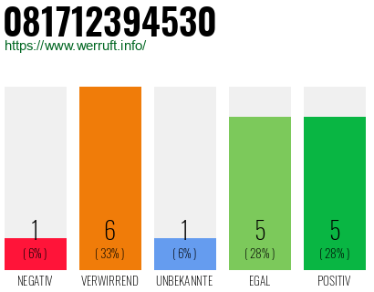Rufnummer 081712394530 Telefonnummer 081712394530
