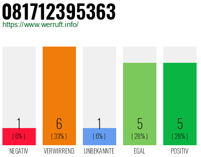 Rufnummer 081712395363 Telefonnummer 081712395363