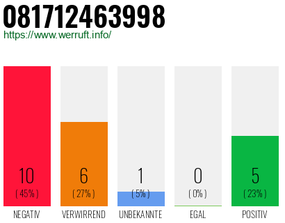 Rufnummer 081712463998 Telefonnummer 081712463998
