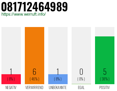 Rufnummer 081712464989 Telefonnummer 081712464989