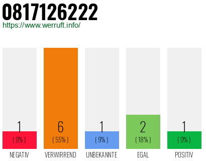 Rufnummer 0817126222 Telefonnummer 0817126222