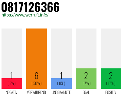 Rufnummer 0817126366 Telefonnummer 0817126366