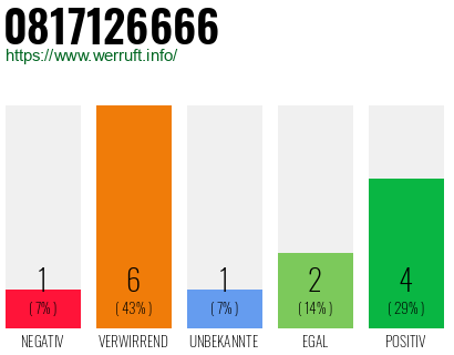 Rufnummer 0817126666 Telefonnummer 0817126666