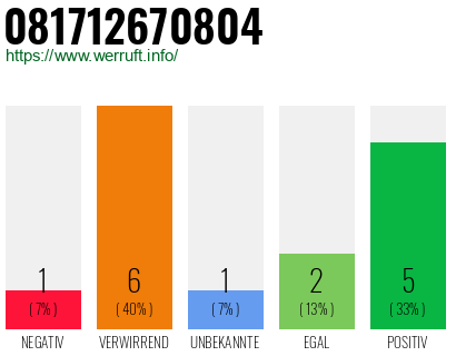 Rufnummer 081712670804 Telefonnummer 081712670804